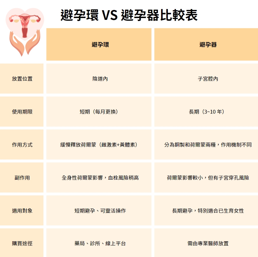 避孕方式比較示意圖